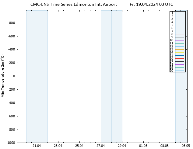 Tiefstwerte (2m) CMC TS Fr 19.04.2024 03 UTC