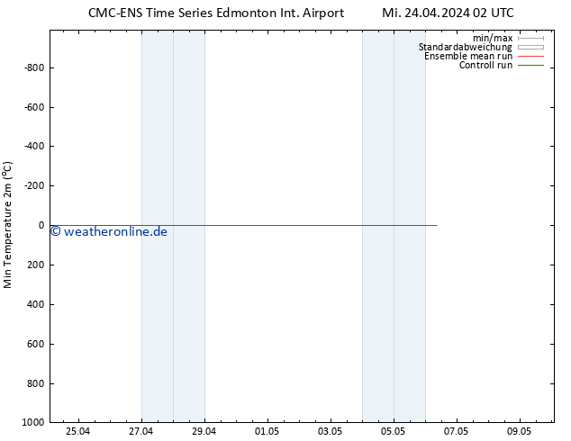 Tiefstwerte (2m) CMC TS So 28.04.2024 02 UTC