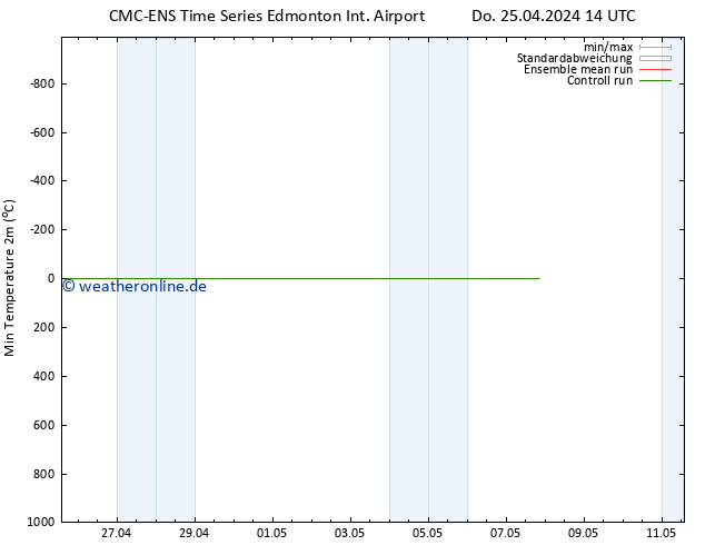 Tiefstwerte (2m) CMC TS Do 25.04.2024 20 UTC