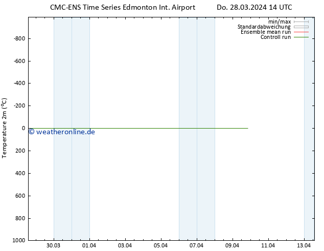 Temperaturkarte (2m) CMC TS Sa 30.03.2024 08 UTC