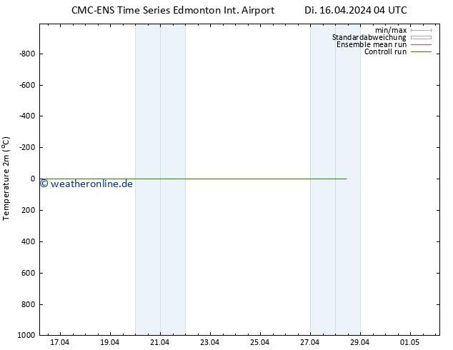 Temperaturkarte (2m) CMC TS Di 16.04.2024 04 UTC
