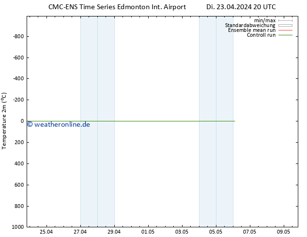 Temperaturkarte (2m) CMC TS Mi 24.04.2024 02 UTC