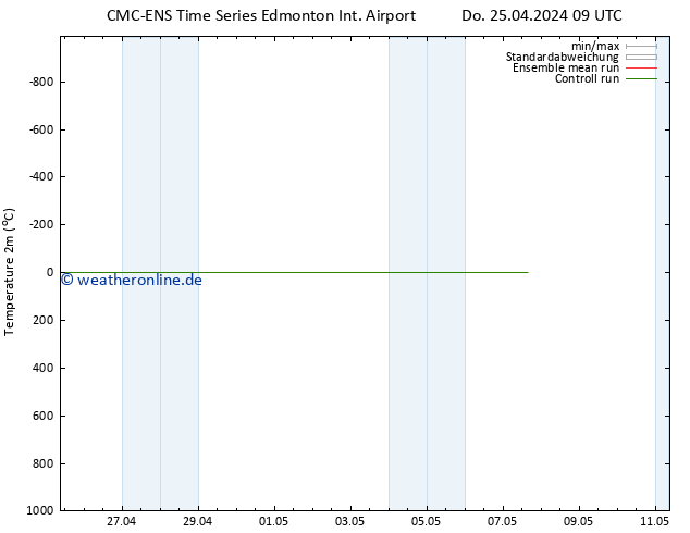 Temperaturkarte (2m) CMC TS Fr 26.04.2024 09 UTC