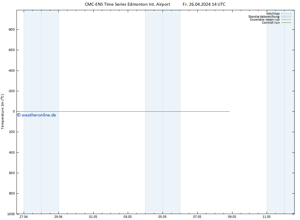 Temperaturkarte (2m) CMC TS Sa 27.04.2024 14 UTC