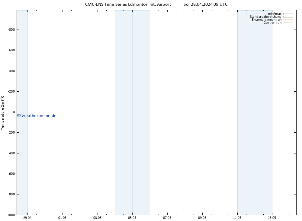 Temperaturkarte (2m) CMC TS Mo 29.04.2024 09 UTC