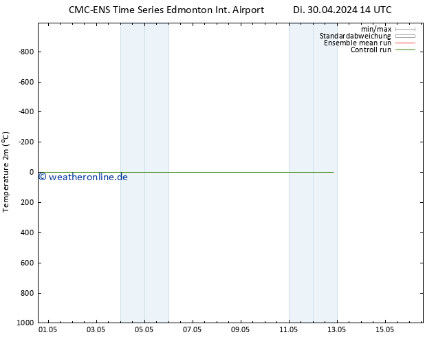 Temperaturkarte (2m) CMC TS Di 30.04.2024 20 UTC