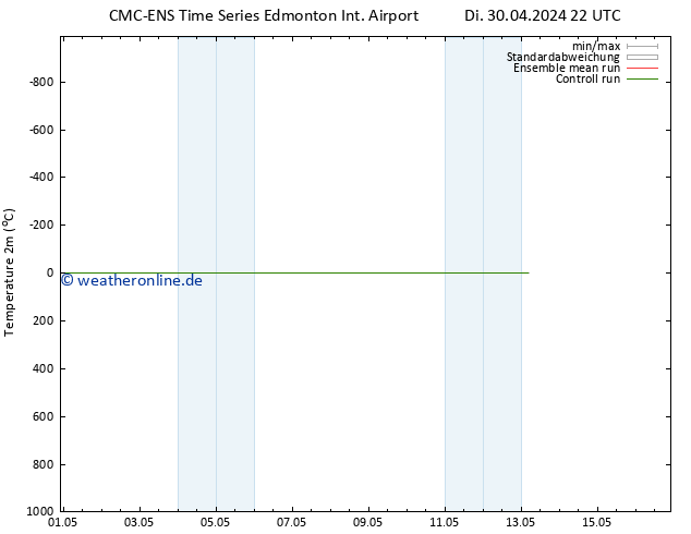 Temperaturkarte (2m) CMC TS Do 02.05.2024 04 UTC