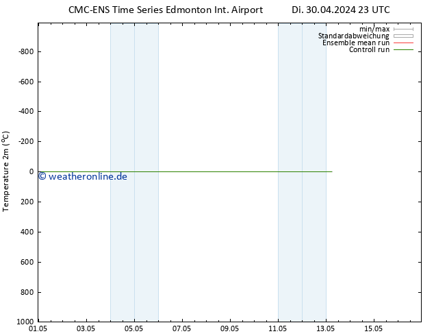 Temperaturkarte (2m) CMC TS Mi 08.05.2024 11 UTC