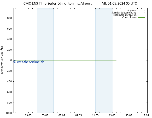 Temperaturkarte (2m) CMC TS Mi 08.05.2024 17 UTC