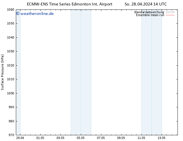 Bodendruck ECMWFTS Di 30.04.2024 14 UTC