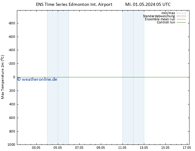 Höchstwerte (2m) GEFS TS Sa 04.05.2024 11 UTC