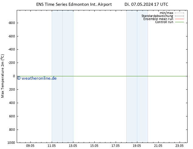Höchstwerte (2m) GEFS TS Di 07.05.2024 23 UTC