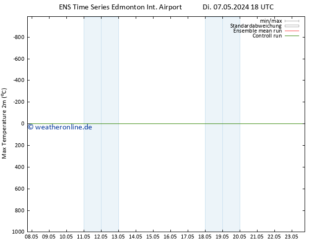 Höchstwerte (2m) GEFS TS Mi 08.05.2024 00 UTC
