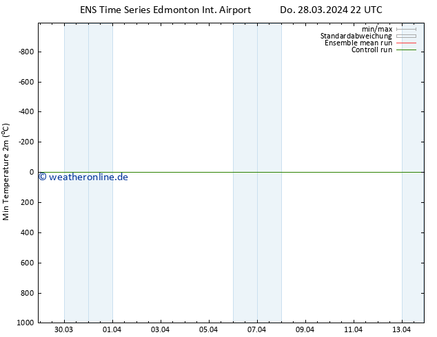 Tiefstwerte (2m) GEFS TS Fr 29.03.2024 04 UTC