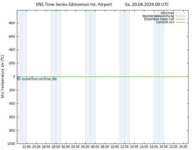 Tiefstwerte (2m) GEFS TS Sa 20.04.2024 06 UTC