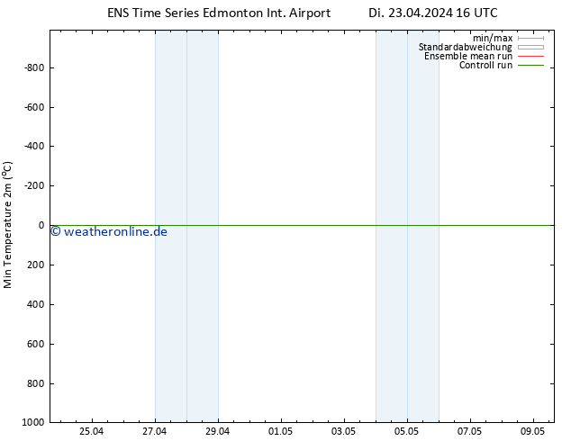 Tiefstwerte (2m) GEFS TS Di 23.04.2024 22 UTC