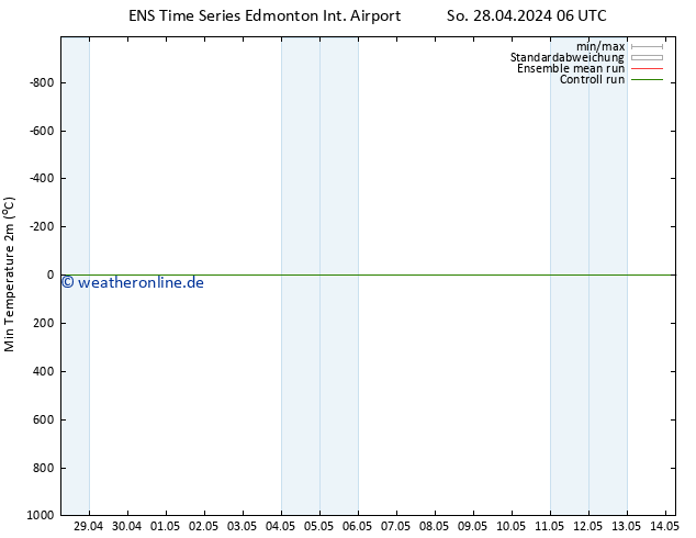 Tiefstwerte (2m) GEFS TS Di 14.05.2024 06 UTC