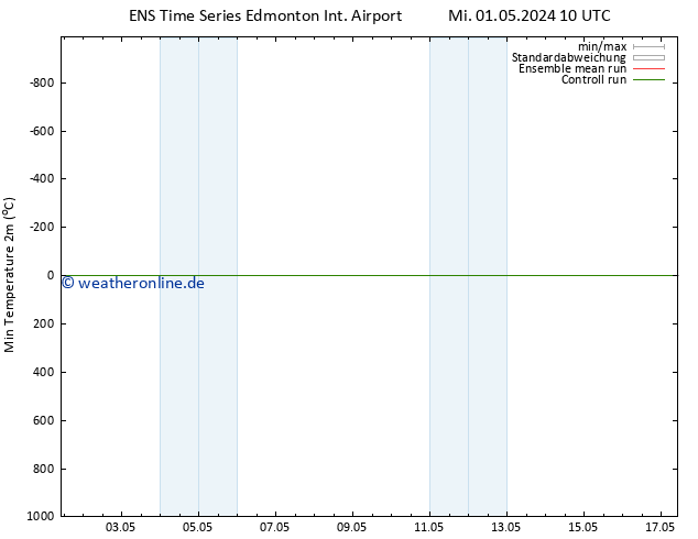 Tiefstwerte (2m) GEFS TS Do 02.05.2024 10 UTC