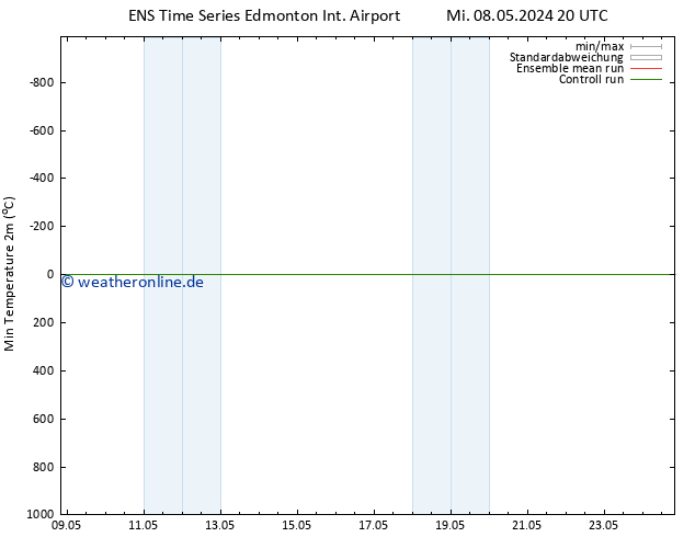 Tiefstwerte (2m) GEFS TS Do 09.05.2024 20 UTC