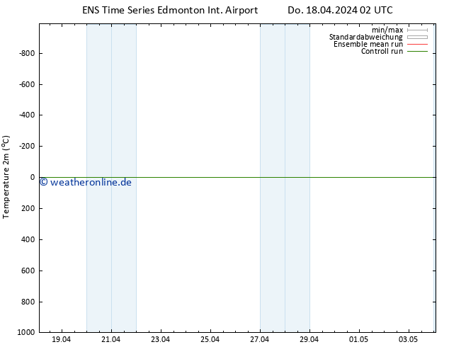 Temperaturkarte (2m) GEFS TS Fr 19.04.2024 02 UTC
