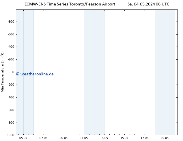 Tiefstwerte (2m) ALL TS Sa 04.05.2024 12 UTC