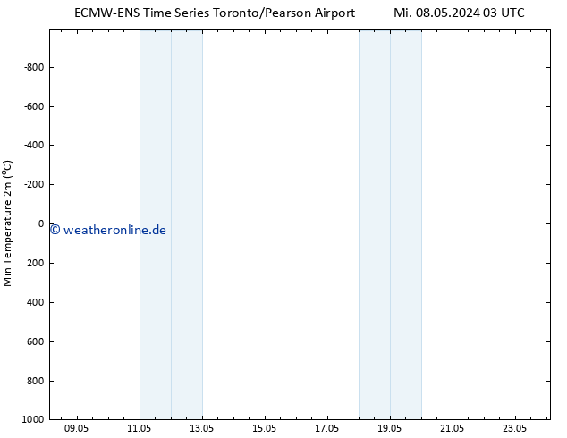 Tiefstwerte (2m) ALL TS Fr 24.05.2024 03 UTC