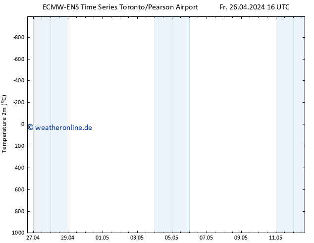 Temperaturkarte (2m) ALL TS Di 30.04.2024 04 UTC