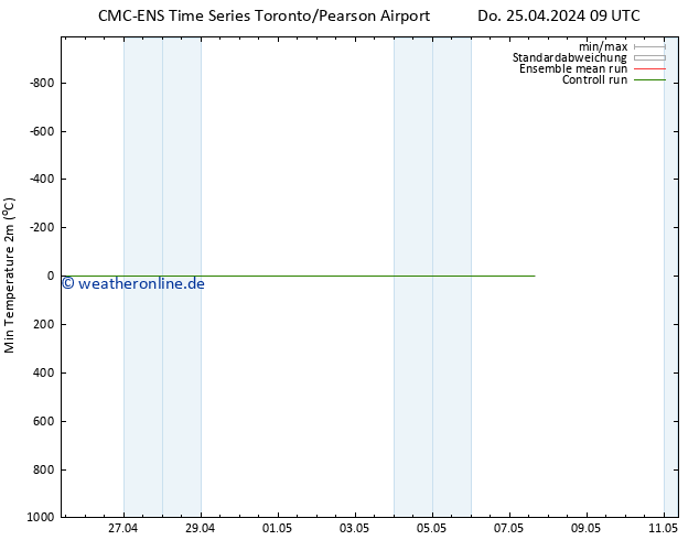 Tiefstwerte (2m) CMC TS Mo 29.04.2024 09 UTC