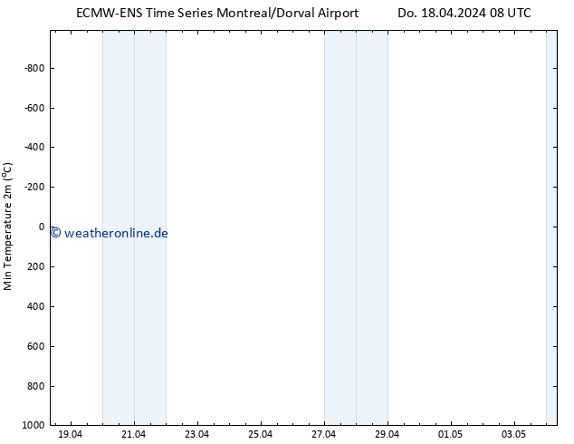 Tiefstwerte (2m) ALL TS Do 18.04.2024 14 UTC