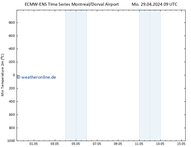 Tiefstwerte (2m) ALL TS Mo 29.04.2024 21 UTC