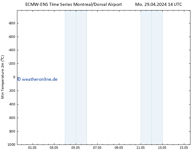 Tiefstwerte (2m) ALL TS Di 30.04.2024 02 UTC
