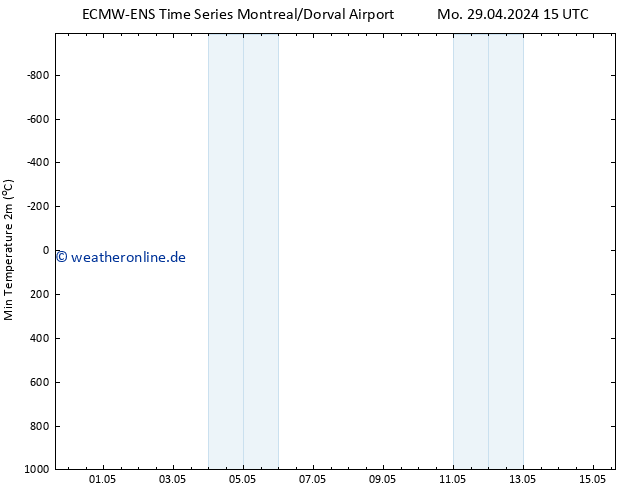 Tiefstwerte (2m) ALL TS Di 30.04.2024 03 UTC