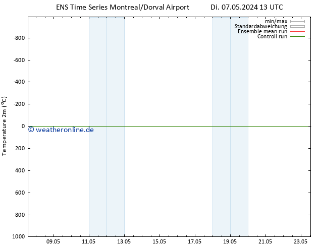 Temperaturkarte (2m) GEFS TS Di 07.05.2024 19 UTC