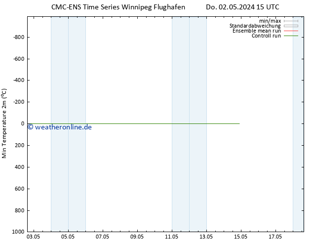 Tiefstwerte (2m) CMC TS Fr 03.05.2024 03 UTC