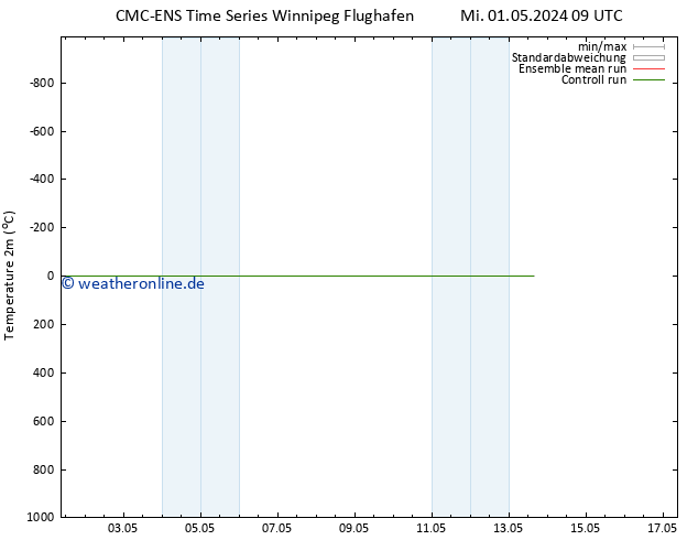 Temperaturkarte (2m) CMC TS Mi 08.05.2024 21 UTC