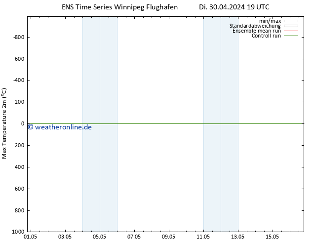 Höchstwerte (2m) GEFS TS Di 30.04.2024 19 UTC