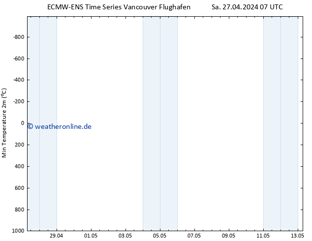 Tiefstwerte (2m) ALL TS So 28.04.2024 07 UTC