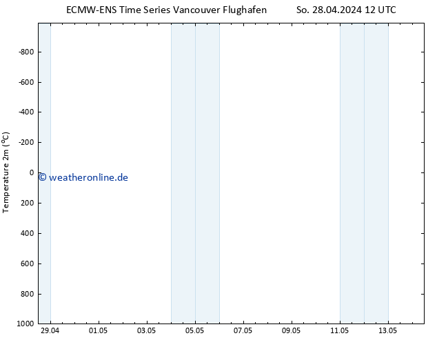 Temperaturkarte (2m) ALL TS So 28.04.2024 18 UTC