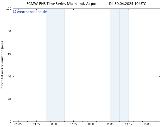 Nied. akkumuliert ALL TS Do 02.05.2024 10 UTC