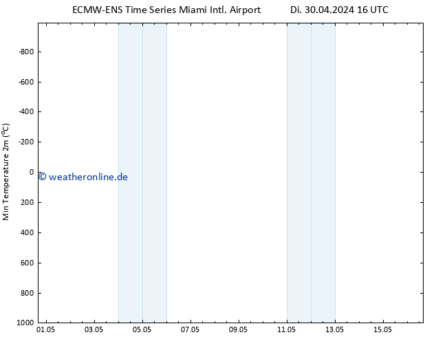 Tiefstwerte (2m) ALL TS Do 02.05.2024 16 UTC