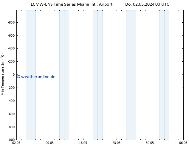 Tiefstwerte (2m) ALL TS Do 02.05.2024 06 UTC