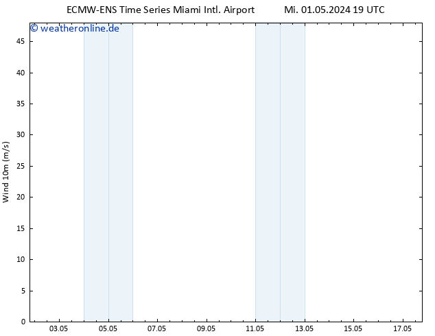 Bodenwind ALL TS Do 02.05.2024 19 UTC