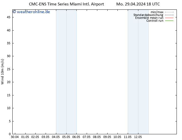 Bodenwind CMC TS Fr 03.05.2024 18 UTC
