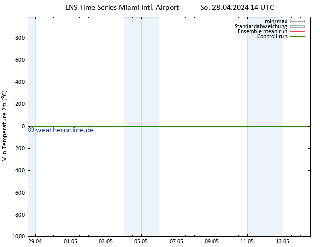 Tiefstwerte (2m) GEFS TS Di 14.05.2024 14 UTC
