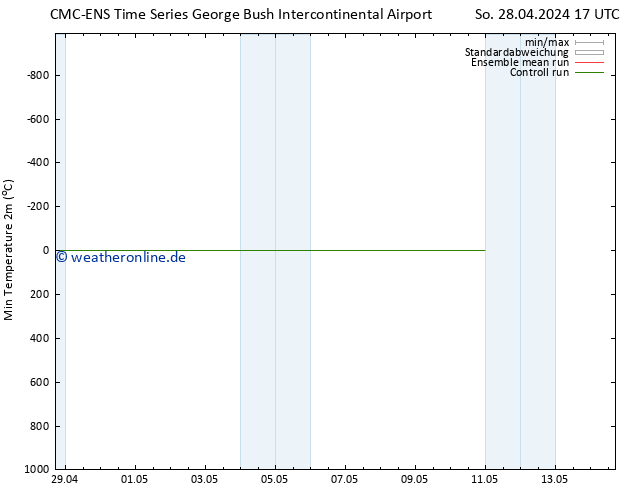Tiefstwerte (2m) CMC TS Do 02.05.2024 17 UTC