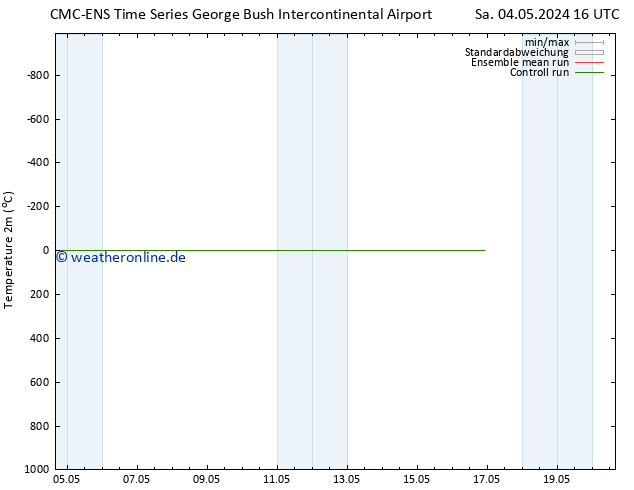 Temperaturkarte (2m) CMC TS So 05.05.2024 16 UTC