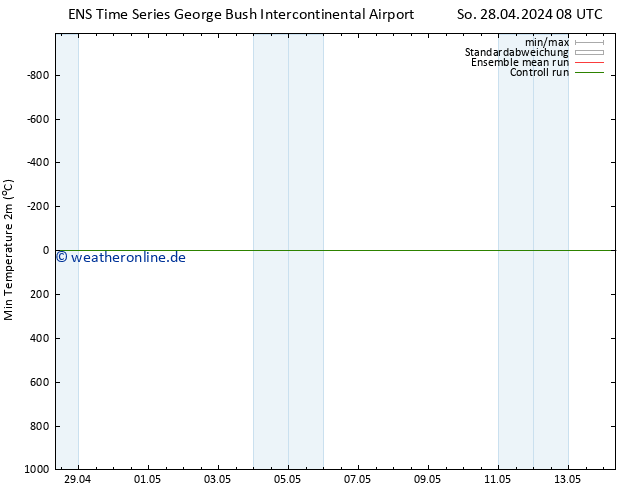 Tiefstwerte (2m) GEFS TS Di 14.05.2024 08 UTC