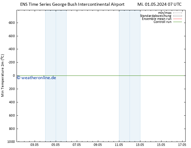 Tiefstwerte (2m) GEFS TS So 05.05.2024 07 UTC