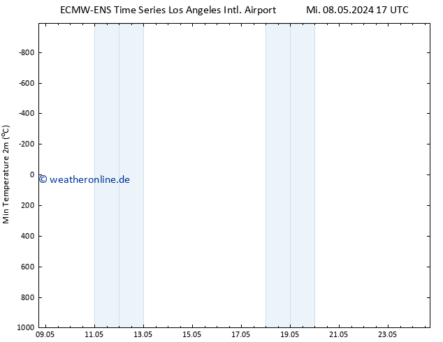 Tiefstwerte (2m) ALL TS Mi 08.05.2024 23 UTC