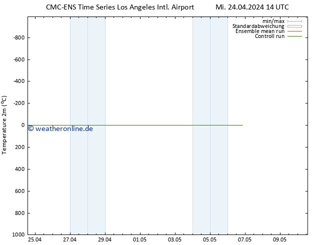 Temperaturkarte (2m) CMC TS Mi 24.04.2024 20 UTC